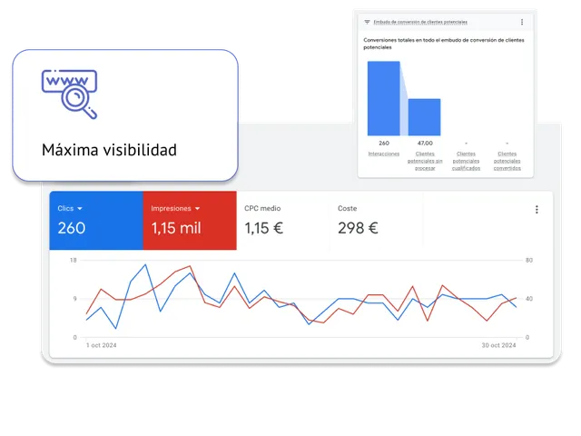 Resultados de una campaña de Google Ads para psicólogos